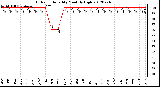 Milwaukee Weather Outdoor Humidity<br>Monthly High