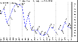 Milwaukee Weather Outdoor Humidity<br>Daily Low