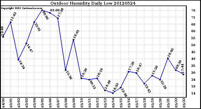 Milwaukee Weather Outdoor Humidity<br>Daily Low