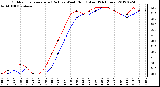 Milwaukee Weather Outdoor Temperature (Red)<br>vs Wind Chill (Blue)<br>(24 Hours)