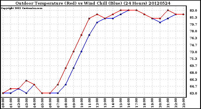 Milwaukee Weather Outdoor Temperature (Red)<br>vs Wind Chill (Blue)<br>(24 Hours)