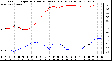 Milwaukee Weather Outdoor Temperature (Red)<br>vs Dew Point (Blue)<br>(24 Hours)