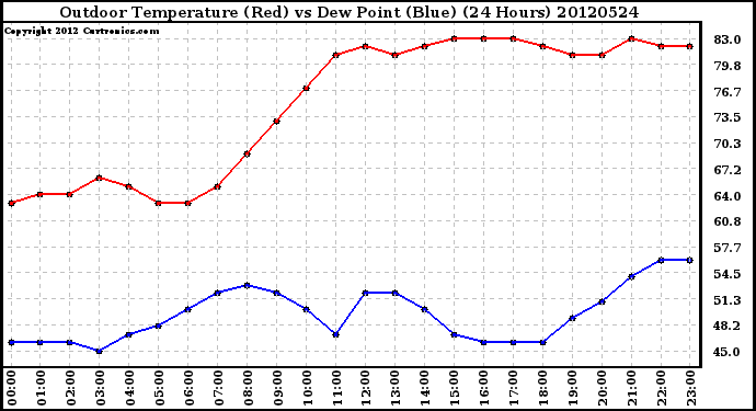 Milwaukee Weather Outdoor Temperature (Red)<br>vs Dew Point (Blue)<br>(24 Hours)