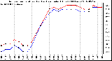 Milwaukee Weather Outdoor Temperature (Red)<br>vs Heat Index (Blue)<br>(24 Hours)