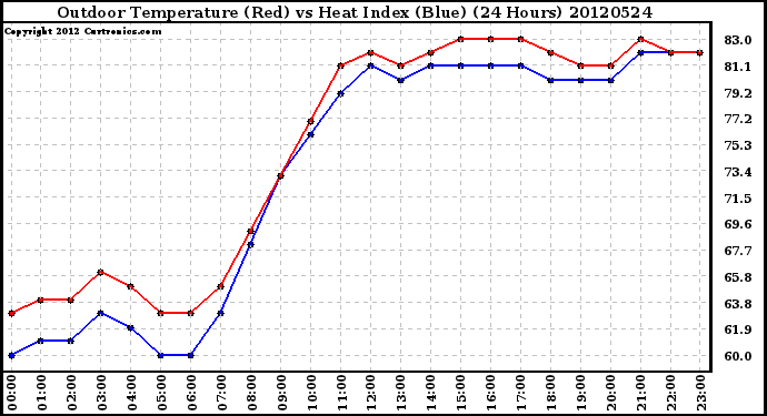 Milwaukee Weather Outdoor Temperature (Red)<br>vs Heat Index (Blue)<br>(24 Hours)