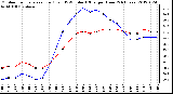 Milwaukee Weather Outdoor Temperature (Red)<br>vs THSW Index (Blue)<br>per Hour<br>(24 Hours)