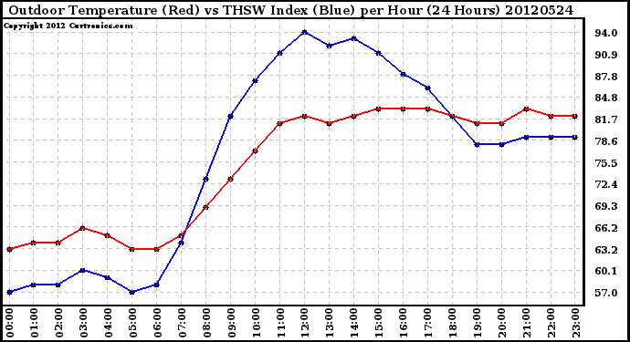 Milwaukee Weather Outdoor Temperature (Red)<br>vs THSW Index (Blue)<br>per Hour<br>(24 Hours)