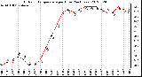 Milwaukee Weather Outdoor Temperature<br>per Hour<br>(24 Hours)