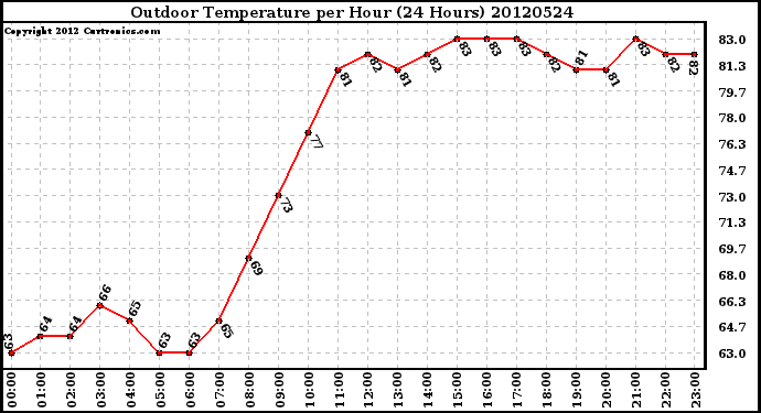 Milwaukee Weather Outdoor Temperature<br>per Hour<br>(24 Hours)