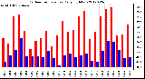 Milwaukee Weather Outdoor Temperature<br>Daily High/Low