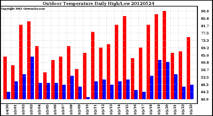 Milwaukee Weather Outdoor Temperature<br>Daily High/Low