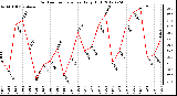 Milwaukee Weather Outdoor Temperature<br>Daily High