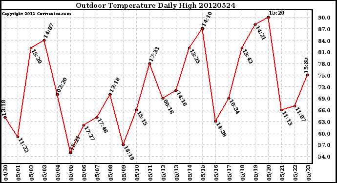 Milwaukee Weather Outdoor Temperature<br>Daily High