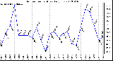 Milwaukee Weather Outdoor Temperature<br>Daily Low