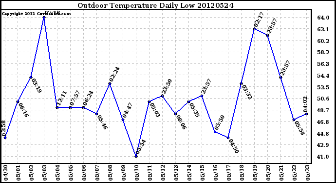 Milwaukee Weather Outdoor Temperature<br>Daily Low