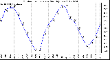 Milwaukee Weather Outdoor Temperature<br>Monthly Low