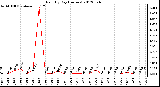 Milwaukee Weather Rain<br>By Day<br>(Inches)