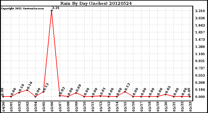 Milwaukee Weather Rain<br>By Day<br>(Inches)