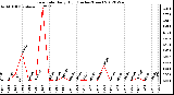 Milwaukee Weather Rain Rate<br>Daily High<br>(Inches/Hour)