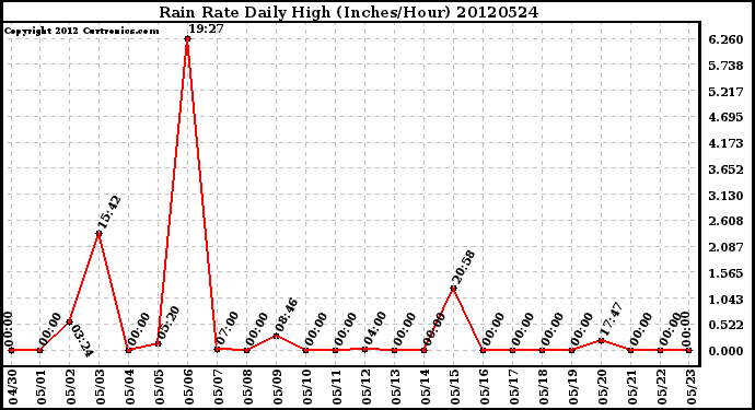 Milwaukee Weather Rain Rate<br>Daily High<br>(Inches/Hour)