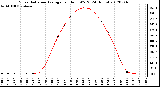 Milwaukee Weather Solar Radiation Average<br>per Hour W/m2<br>(24 Hours)