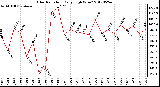 Milwaukee Weather Solar Radiation<br>Daily High W/m2