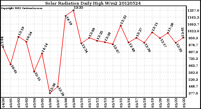 Milwaukee Weather Solar Radiation<br>Daily High W/m2