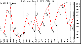 Milwaukee Weather THSW Index<br>Daily High (F)