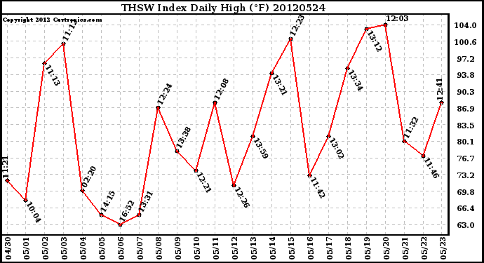 Milwaukee Weather THSW Index<br>Daily High (F)