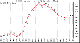 Milwaukee Weather THSW Index<br>per Hour (F)<br>(24 Hours)