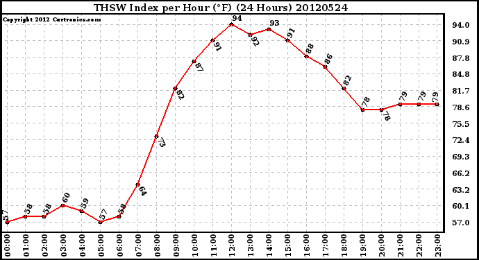 Milwaukee Weather THSW Index<br>per Hour (F)<br>(24 Hours)