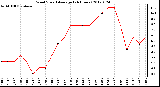 Milwaukee Weather Wind Speed<br>Average<br>(24 Hours)