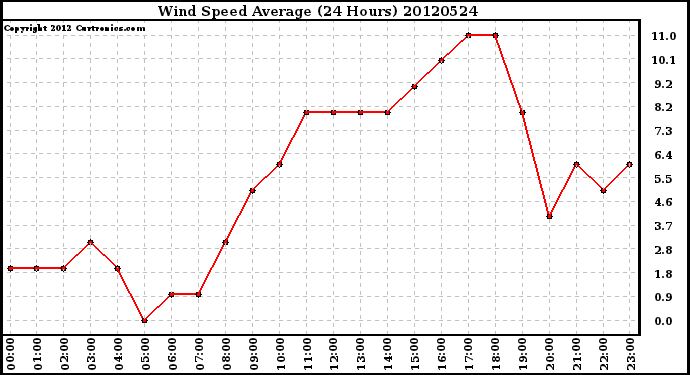 Milwaukee Weather Wind Speed<br>Average<br>(24 Hours)