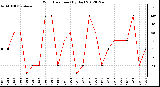 Milwaukee Weather Wind Direction<br>(By Day)