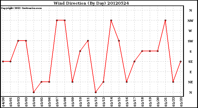 Milwaukee Weather Wind Direction<br>(By Day)