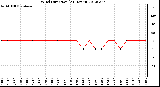 Milwaukee Weather Wind Direction<br>(24 Hours)