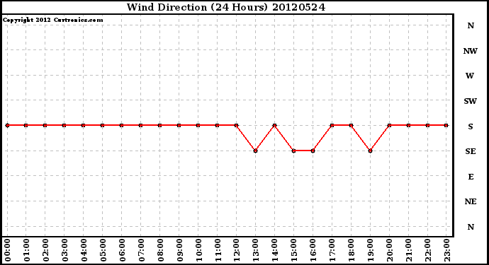 Milwaukee Weather Wind Direction<br>(24 Hours)