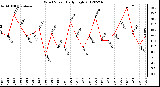 Milwaukee Weather Wind Speed<br>Daily High