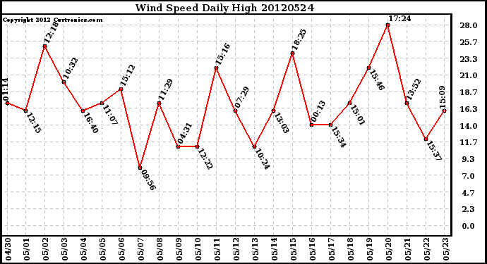 Milwaukee Weather Wind Speed<br>Daily High