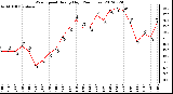 Milwaukee Weather Wind Speed<br>Hourly High<br>(24 Hours)