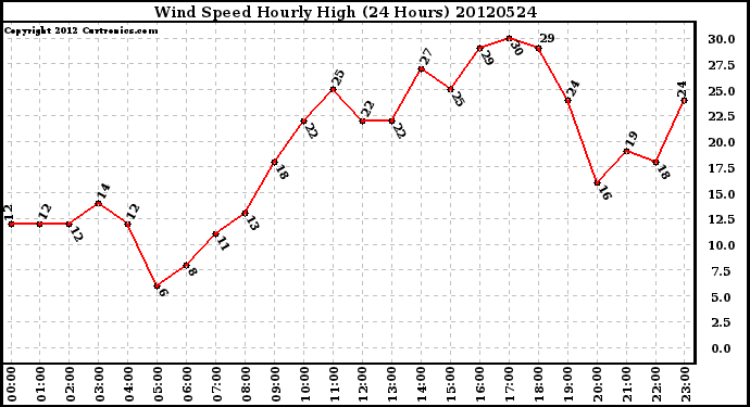 Milwaukee Weather Wind Speed<br>Hourly High<br>(24 Hours)