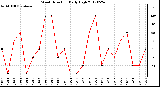 Milwaukee Weather Wind Direction<br>Daily High