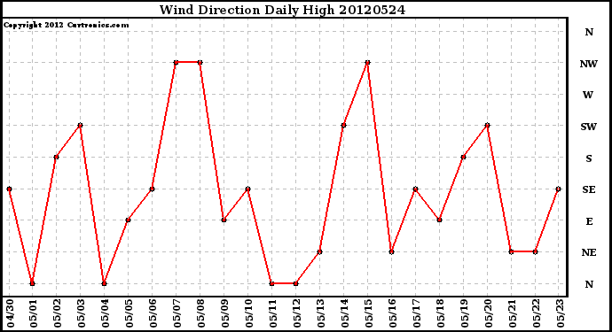 Milwaukee Weather Wind Direction<br>Daily High