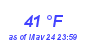 Milwaukee WeatherWind Chill Low Month