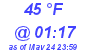 Milwaukee Weather Dewpoint High Low Today