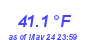 Milwaukee Weather Temperature Low Month