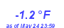 Milwaukee Weather Temperature Low Year