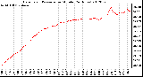 Milwaukee Weather Barometric Pressure<br>per Minute<br>(24 Hours)