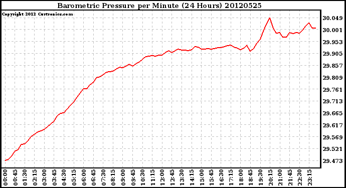 Milwaukee Weather Barometric Pressure<br>per Minute<br>(24 Hours)