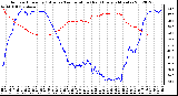 Milwaukee Weather Outdoor Humidity (Blue)<br>vs Temperature (Red)<br>Every 5 Minutes